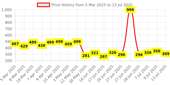 myntra.com DRACKFOOT Men High Quality Clogs Flip Flops drackfoot Price History Graph from 5 Mar 2025 to 13 Jul 2025