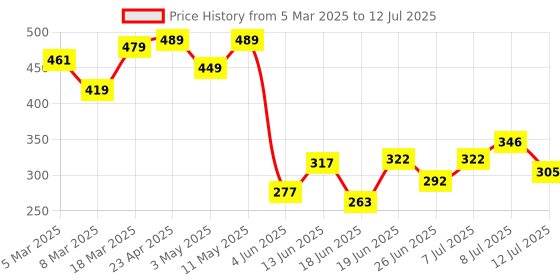 myntra.com DRACKFOOT Men High Quality Clogs Flip Flops drackfoot Price History Graph from 5 Mar 2025 to 12 Jul 2025