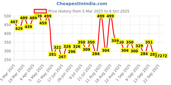 myntra.com DRACKFOOT Men High Quality Clogs Flip Flops drackfoot Price History Graph from 5 Mar 2025 to 5 Oct 2025