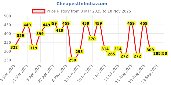 myntra.com DRACKFOOT Men High Quality Comfort Sandals drackfoot Price History Graph from 3 Mar 2025 to 9 Nov 2025