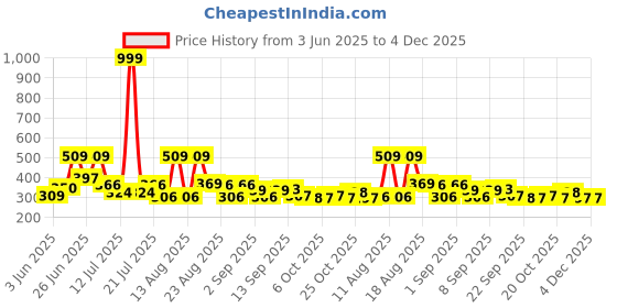 myntra.com DRACKFOOT Men Lace-Ups Casual Shoes drackfoot Price History Graph from 3 Jun 2025 to 4 Dec 2025