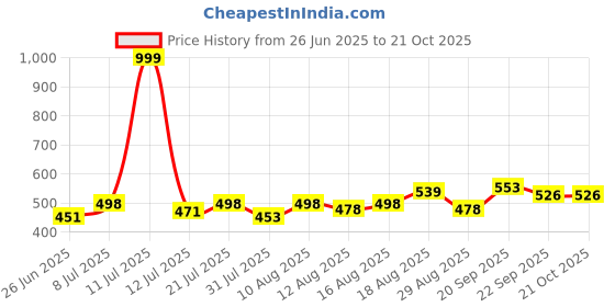 myntra.com DRACKFOOT Men Lace-Ups Round Toe Shoes drackfoot Price History Graph from 26 Jun 2025 to 19 Oct 2025