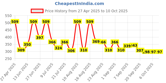 myntra.com DRACKFOOT Men Lace-Ups Sneakers drackfoot Price History Graph from 27 Apr 2025 to 10 Oct 2025