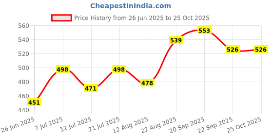 myntra.com DRACKFOOT Men Lace-Ups Sneakers drackfoot Price History Graph from 26 Jun 2025 to 25 Oct 2025