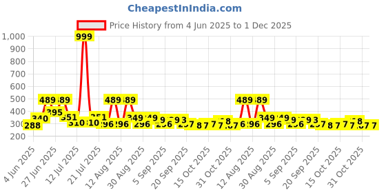 myntra.com DRACKFOOT Men Lace-UpsSneakers drackfoot Price History Graph from 4 Jun 2025 to 1 Dec 2025