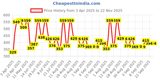 myntra.com DRACKFOOT Men Leather Lace-Ups Running Non-Marking Shoes drackfoot Price History Graph from 3 Apr 2025 to 22 Nov 2025