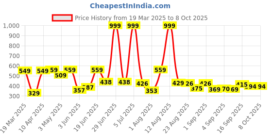 myntra.com DRACKFOOT Men Leather Running Non-Marking Shoes drackfoot Price History Graph from 19 Mar 2025 to 7 Oct 2025