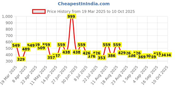 myntra.com DRACKFOOT Men Leather Running Non-Marking Shoes drackfoot Price History Graph from 19 Mar 2025 to 9 Oct 2025