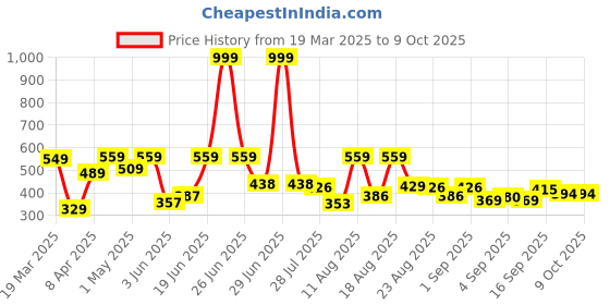 myntra.com DRACKFOOT Men Leather Running Non-Marking Shoes drackfoot Price History Graph from 19 Mar 2025 to 9 Oct 2025