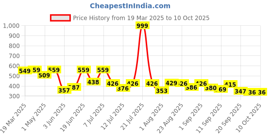 myntra.com DRACKFOOT Men Leather Running Non-Marking Shoes drackfoot Price History Graph from 19 Mar 2025 to 9 Oct 2025