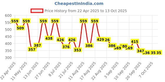 myntra.com DRACKFOOT Men Leather Running Non-Marking Shoes drackfoot Price History Graph from 22 Apr 2025 to 12 Oct 2025