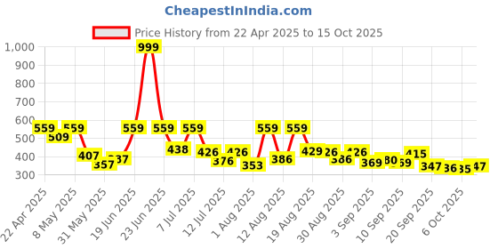 myntra.com DRACKFOOT Men Leather Running Non-Marking Shoes drackfoot Price History Graph from 22 Apr 2025 to 15 Oct 2025