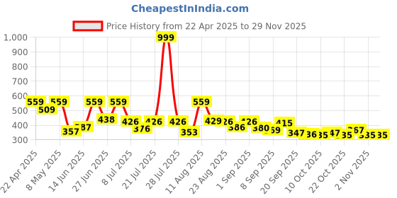 myntra.com DRACKFOOT Men Leather Running Non-Marking Shoes drackfoot Price History Graph from 22 Apr 2025 to 27 Nov 2025