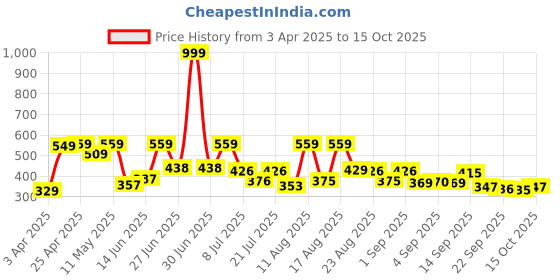 myntra.com DRACKFOOT Men Leather Running Non-Marking Shoes drackfoot Price History Graph from 3 Apr 2025 to 15 Oct 2025