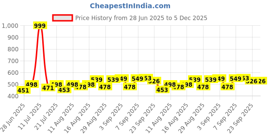 myntra.com DRACKFOOT Men Mesh Lace-Ups Casual Shoes drackfoot Price History Graph from 28 Jun 2025 to 4 Dec 2025