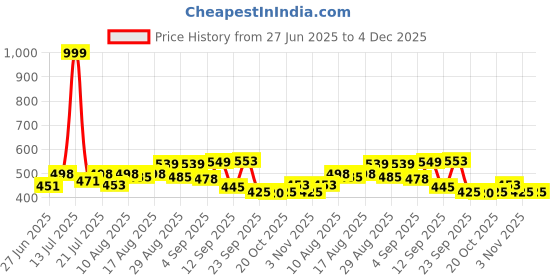 myntra.com DRACKFOOT Men Mesh Lace-Ups White Casual Shoes drackfoot Price History Graph from 27 Jun 2025 to 3 Dec 2025