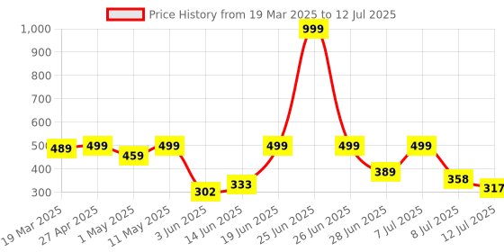 myntra.com DRACKFOOT Men Mesh Running Non-Marking Shoes drackfoot Price History Graph from 19 Mar 2025 to 12 Jul 2025