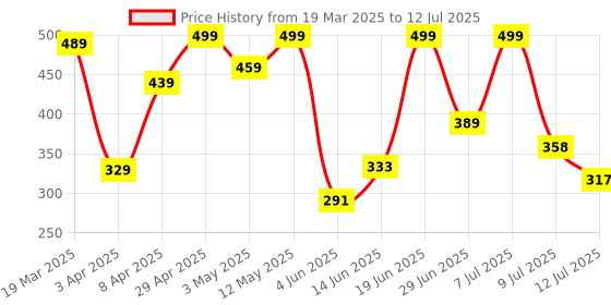 myntra.com DRACKFOOT Men Mesh Running Non-Marking Shoes drackfoot Price History Graph from 19 Mar 2025 to 12 Jul 2025
