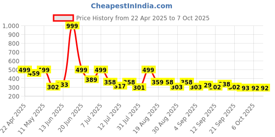 myntra.com DRACKFOOT Men Mesh Running Non-Marking Shoes drackfoot Price History Graph from 22 Apr 2025 to 7 Oct 2025