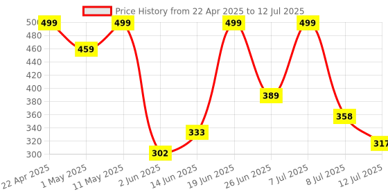 myntra.com DRACKFOOT Men Mesh Running Non-Marking Shoes drackfoot Price History Graph from 22 Apr 2025 to 12 Jul 2025