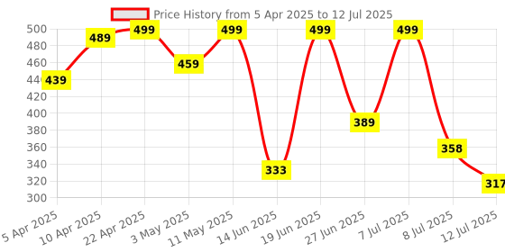 myntra.com DRACKFOOT Men Mesh Running Non-Marking Shoes drackfoot Price History Graph from 5 Apr 2025 to 12 Jul 2025
