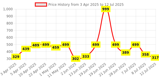 myntra.com DRACKFOOT Men Mesh Running Non-Marking Shoes drackfoot Price History Graph from 3 Apr 2025 to 12 Jul 2025