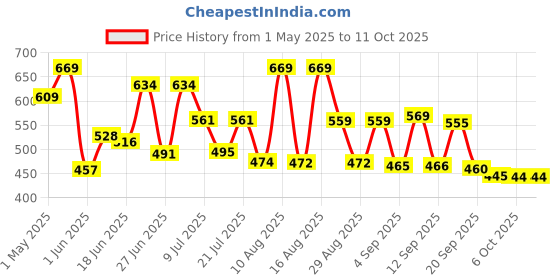 myntra.com DRACKFOOT Men Mesh Running Shoes drackfoot Price History Graph from 1 May 2025 to 11 Oct 2025