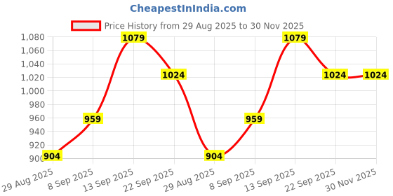 myntra.com DRACKFOOT Men Multi Sports Shoes drackfoot Price History Graph from 29 Aug 2025 to 30 Nov 2025