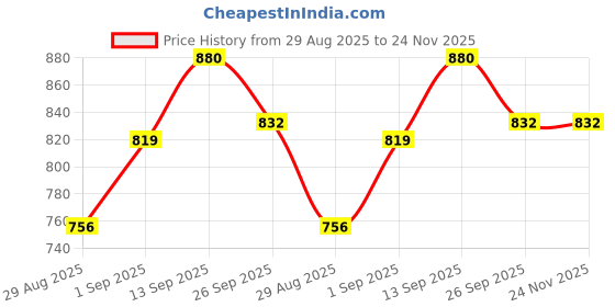 myntra.com DRACKFOOT Men Multi Sports Shoes drackfoot Price History Graph from 29 Aug 2025 to 24 Nov 2025