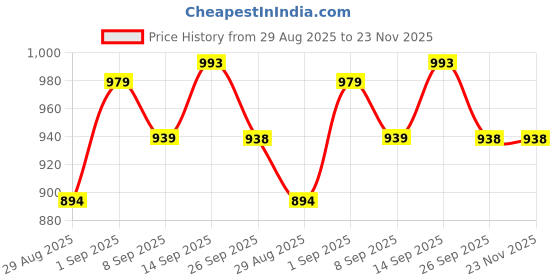 myntra.com DRACKFOOT Men Multi Sports Shoes drackfoot Price History Graph from 29 Aug 2025 to 23 Nov 2025