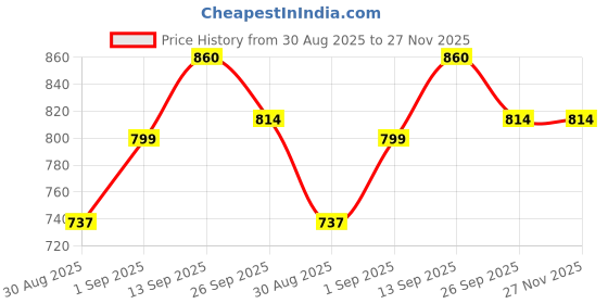 myntra.com DRACKFOOT Men Multi Sports Shoes drackfoot Price History Graph from 30 Aug 2025 to 27 Nov 2025