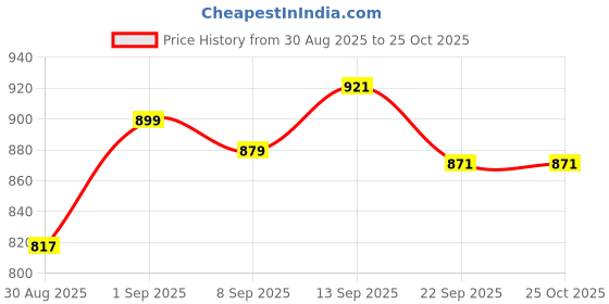 myntra.com DRACKFOOT Men Multi Sports Shoes drackfoot Price History Graph from 30 Aug 2025 to 25 Oct 2025