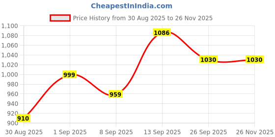 myntra.com DRACKFOOT Men Multi Sports Shoes drackfoot Price History Graph from 30 Aug 2025 to 25 Nov 2025