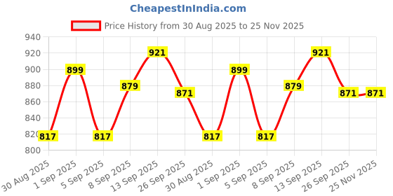 myntra.com DRACKFOOT Men Multi Sports Shoes drackfoot Price History Graph from 30 Aug 2025 to 25 Nov 2025