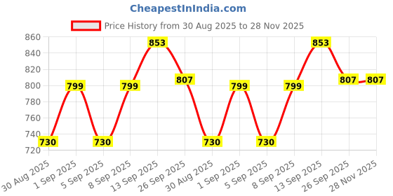 myntra.com DRACKFOOT Men Multi Sports Shoes drackfoot Price History Graph from 30 Aug 2025 to 28 Nov 2025