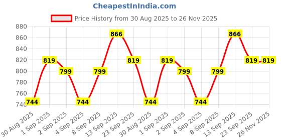 myntra.com DRACKFOOT Men Multi Sports Shoes drackfoot Price History Graph from 30 Aug 2025 to 25 Nov 2025