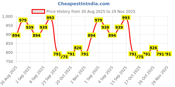myntra.com DRACKFOOT Men Multi Sports Shoes drackfoot Price History Graph from 30 Aug 2025 to 28 Nov 2025