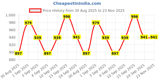 myntra.com DRACKFOOT Men Multi Sports Shoes drackfoot Price History Graph from 30 Aug 2025 to 23 Nov 2025