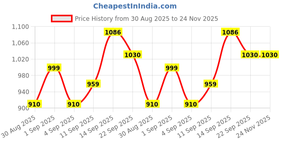 myntra.com DRACKFOOT Men Multi Sports Shoes drackfoot Price History Graph from 30 Aug 2025 to 23 Nov 2025