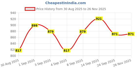 myntra.com DRACKFOOT Men Multi Sports Shoes drackfoot Price History Graph from 30 Aug 2025 to 24 Nov 2025