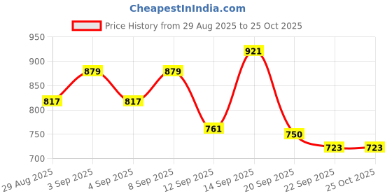 myntra.com DRACKFOOT Men Multi Sports Shoes drackfoot Price History Graph from 29 Aug 2025 to 25 Oct 2025