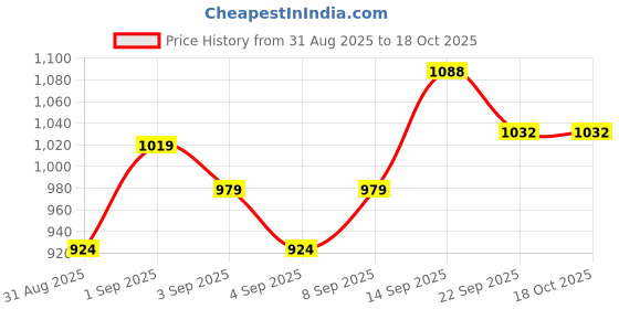 myntra.com DRACKFOOT Men Multi Sports Shoes drackfoot Price History Graph from 31 Aug 2025 to 18 Oct 2025