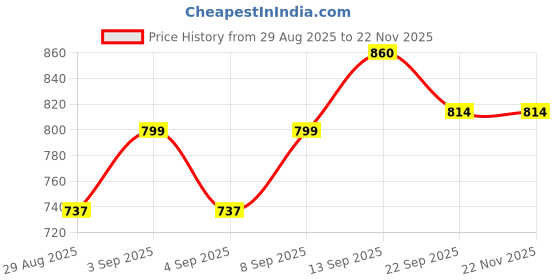 myntra.com DRACKFOOT Men Multi Sports Shoes drackfoot Price History Graph from 29 Aug 2025 to 22 Nov 2025
