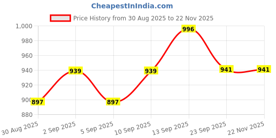 myntra.com DRACKFOOT Men Multi Sports Shoes drackfoot Price History Graph from 30 Aug 2025 to 22 Nov 2025