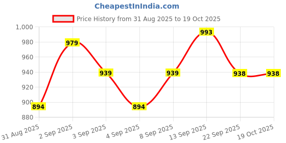 myntra.com DRACKFOOT Men Multi Sports Shoes drackfoot Price History Graph from 31 Aug 2025 to 18 Oct 2025