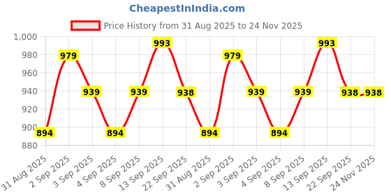 myntra.com DRACKFOOT Men Multi Sports Shoes drackfoot Price History Graph from 31 Aug 2025 to 24 Nov 2025