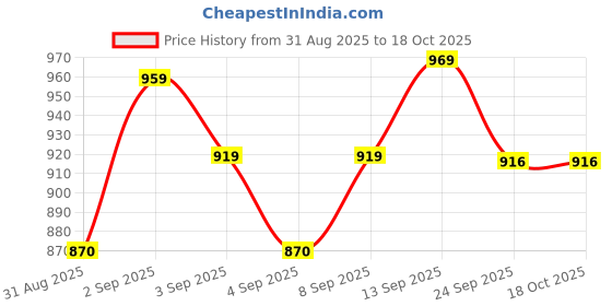 myntra.com DRACKFOOT Men Multi Sports Shoes drackfoot Price History Graph from 31 Aug 2025 to 18 Oct 2025