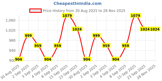 myntra.com DRACKFOOT Men Multi Sports Shoes drackfoot Price History Graph from 30 Aug 2025 to 27 Nov 2025