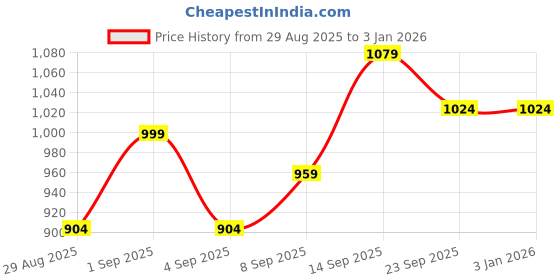 myntra.com DRACKFOOT Men Multi Sports Shoes drackfoot Price History Graph from 29 Aug 2025 to 31 Dec 2025