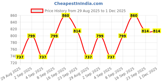 myntra.com DRACKFOOT Men Multi Sports Shoes drackfoot Price History Graph from 29 Aug 2025 to 30 Nov 2025